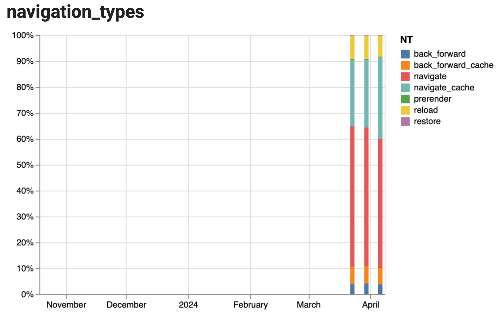 Gráfico de barras apiladas que muestra el historial de los tipos de navegación durante 3 semanas, en el que la mayoría de la navegación es del tipo &quot;navegar&quot; y no hay cambios importantes durante las tres semanas.