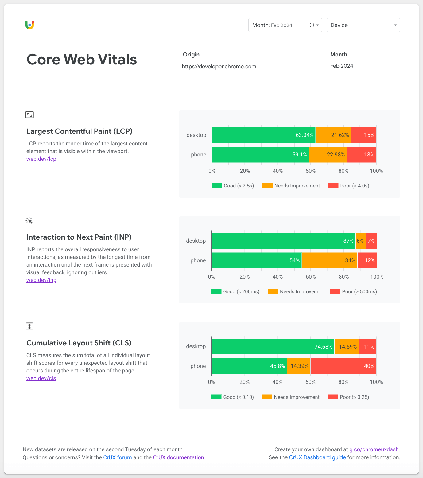 تصویر نمای کلی داشبورد CrUX Core Web Vitals که اطلاعات متریک LCP، INP و CLS را نشان میدهد.