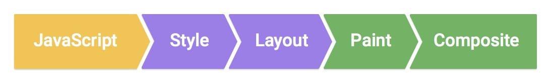 渲染流水线由以下顺序步骤组成:JavaScript、样式、布局、绘制、合成。